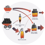 Steel ferrous inputs